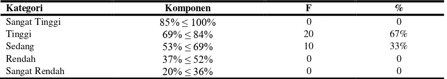 Tabel 2. Distribusi Frekuensi Hasil Post-test 