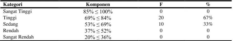 Tabel 2. Distribusi Frekuensi Hasil Post-test 