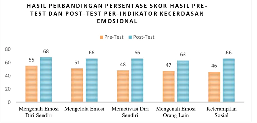 grafik perbandingan hasil pre-test dan post-test 