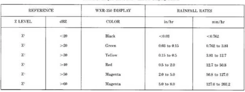 Tabel 4.8 VIP (Video Integrated Processor) categories dan WXR-350 System Display Colors 