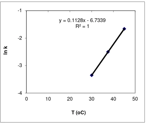 Gambar 3. Hubungan antata ln k dan T(oC) pada -pinene terenkapsulasi dalam hidrolisat pati stearat pada ordo 1 dengan persamaan linear 