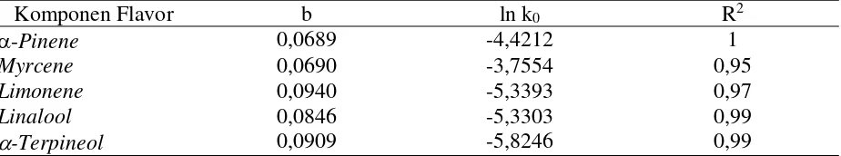 Tabel 4. Hubungan antara T(oC) dan ln k untuk komponen flavor terenkapsulasi dalam hidrolisat pati stearat pada ordo 1 