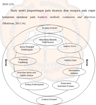Gambar 2.  Model Pengembangan Sistem Pembelajaran Menurut Kemp yang   direvisi (Trianto, 2009:179) 