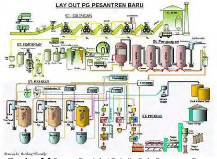 Gambar 2.2 Proses Produksi Pabrik Gula Pesantren Baru 