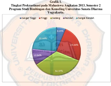 Grafik 1. Tingkat Prokrastinasi pada Mahasiswa Angkatan 2013, Semester 2 