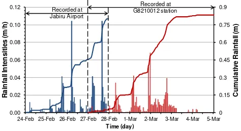 Figure 1 Rainfall hyetograph recorded from Jabiru Airport and G8210012 rainfall stations