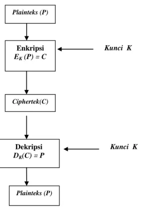 Gambar 2.1 . Skema Kriptografi Simetri (Rinaldi,  2006 : 14) 