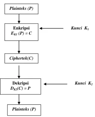 Gambar 2.2 . Skema Kriptografi Kunci Publik (Rinaldi,  2006 : 14) 