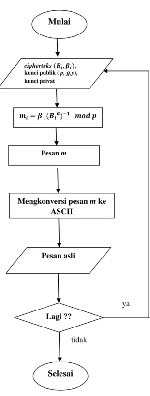 Gambar 3.3. Diagram Alir Proses Dekripsi Suatu pesan Mengkonversi pesan m ke ASCII ya tidak Mulai cipherteks ,   kunci publik ( p, ,y), kunci privat 