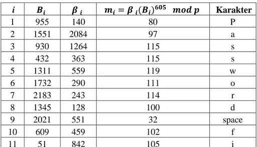 Tabel 3.3. Proses Dekripsi 