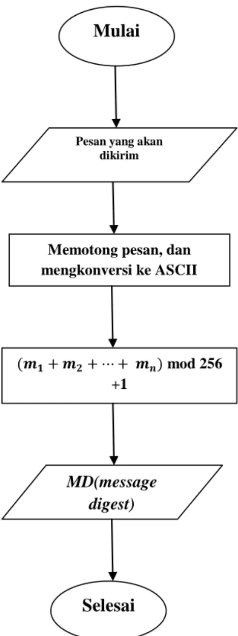 Gambar 3.4. Diagram Alir Proses Perhitungan Message Digest 