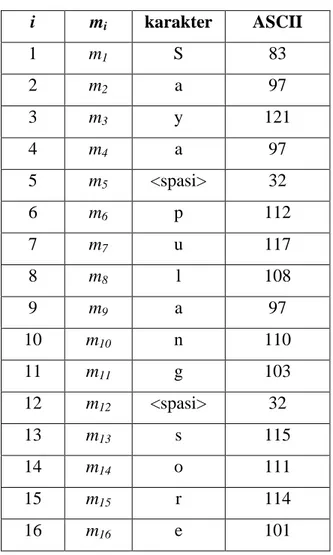 Tabel 3.4. Konversi Karakter Pesan Ke Kode ASCII  i  m i karakter  ASCII  1  m 1 S  83  2  m 2 a  97  3  m 3 y  121  4  m 4 a  97  5  m 5 &lt;spasi&gt;  32  6  m 6 p  112  7  m 7 u  117  8  m 8 l  108  9  m 9 a  97  10  m 10 n  110  11  m 11 g  103  12  m 