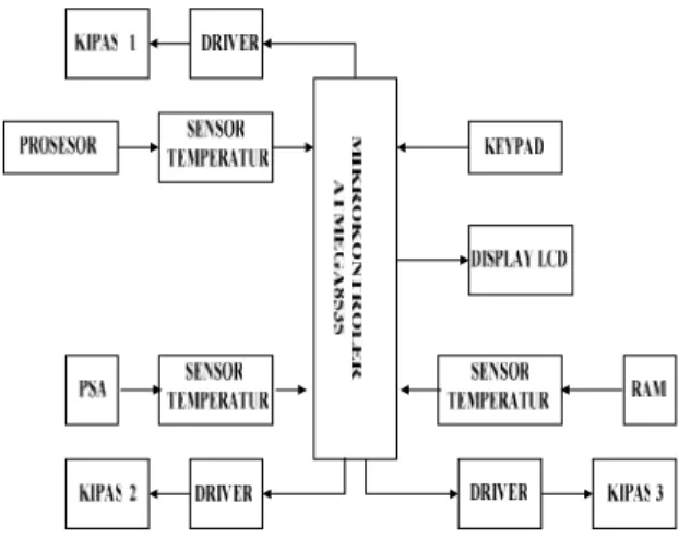 Gambar 1 Diagram Perancangan   Sistem