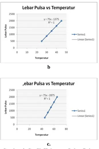 Gambar 3. Grafik Hubungan Lebar Pulsa vs Temperatur dari (a) PSA, (b) RAM, (c)