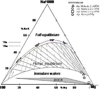 Gambar 6  Diagram segitiga Cl-SO4-HCO3 air panas daerah Sangalla Makale 
