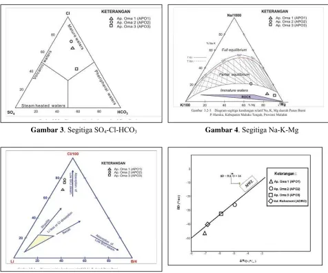 Gambar 3. Segitiga SO4-Cl-HCO 3