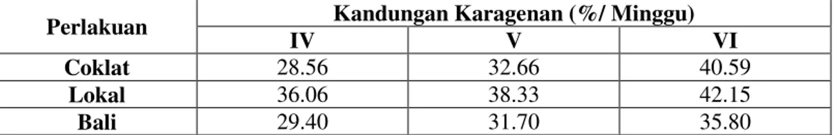 Tabel 4.  Persentase Kandungan Karagenan (%) Rumput Laut Kappaphycus sp yang diperoleh disetiap  minggu sebagai berikut : 