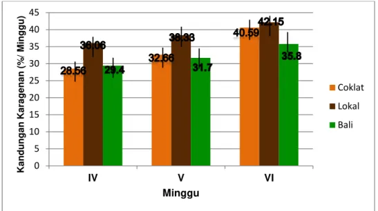 Gambar 3. Diagram persentase kandungan karagenan (%) berbagai varietas Kappaphycus sp                     selama beberapa minggu 