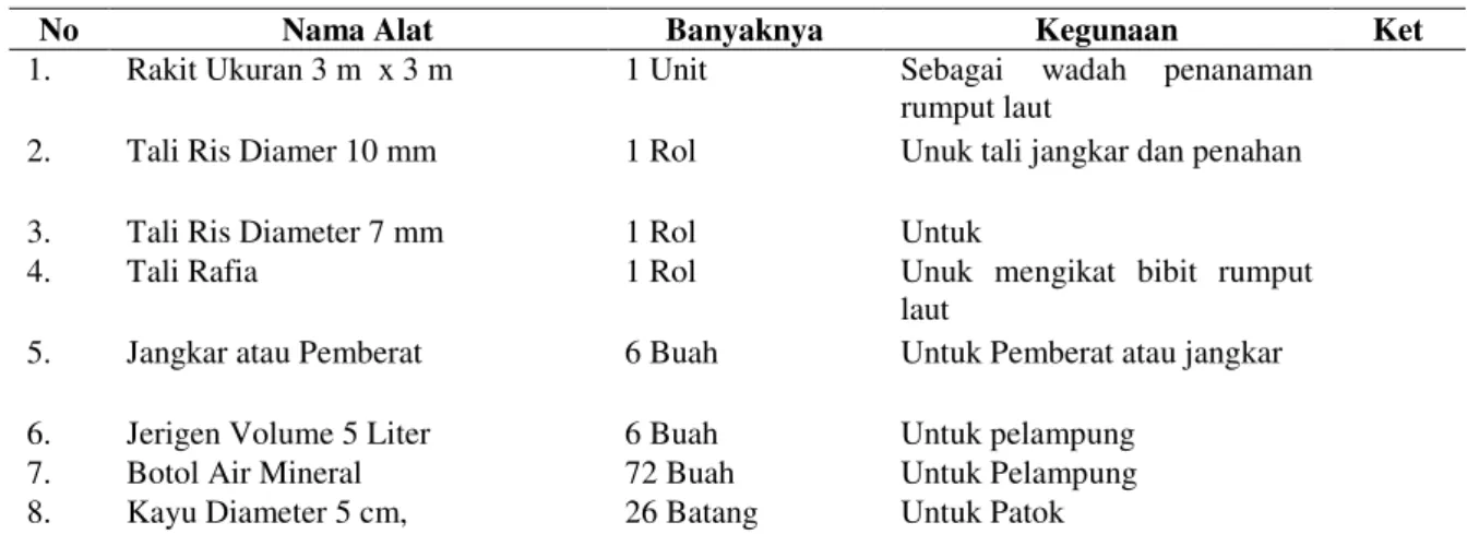 Tabel 1. Alat Budidya yang Digunakan Selama Penelitian  