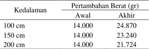 Tabel  4.  Presentase  Pertambahan  Berat  Rumput  Laut  (Kapphaphycus  alvareziii)    di  Peraiaran  Teluk  Perancis  selama  penelitian