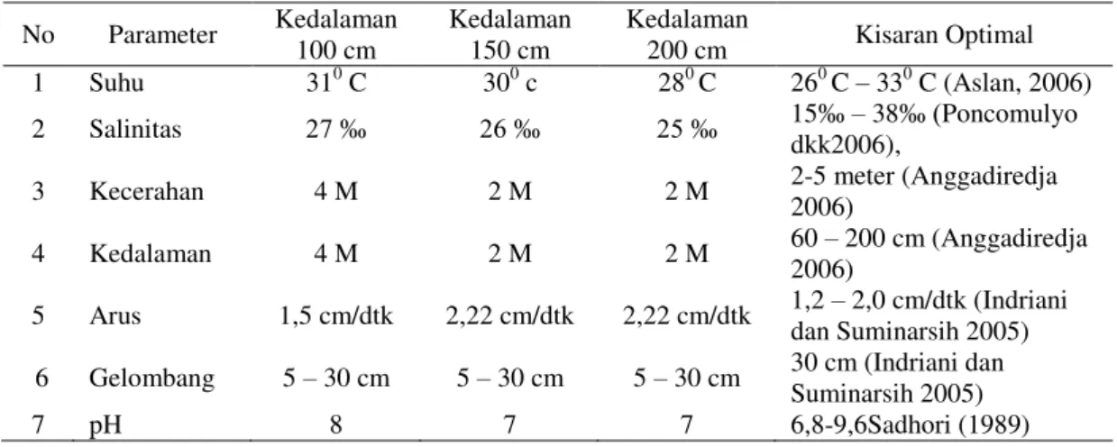 Tabel 6.  Kondisi Parameter Kimia Fisika Perairan Teluk Perancis selama   Penelitian. 
