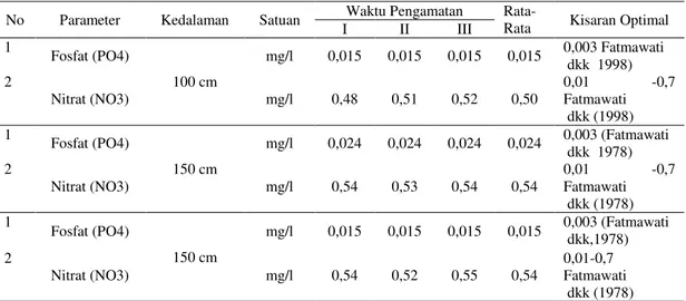 Tabel 7. Analisis Kandungan Fosfat (PO 4 ) dan Nitrat (NO 3 ) Perairan Teluk Perairan Teluk Perancis  No  Parameter  Kedalaman  Satuan  Waktu Pengamatan  
