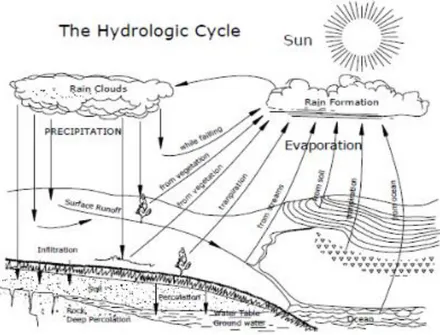Gambar II-1  Siklus Hidrologi 