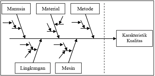 Gambar 2.2 Diagram Ishikawa 