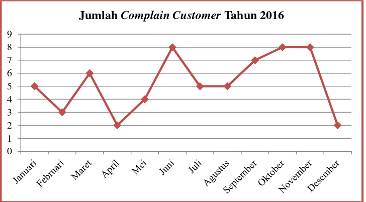 Gambar 1. 1 Grafik Data Complain Customer tahun 2016 ( Perusahaan amatan, 