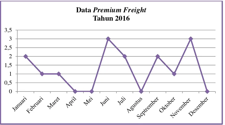 Gambar 1. 3 Data Kejadian Premium Freight Tahun 2016 ( Perusahaan 
