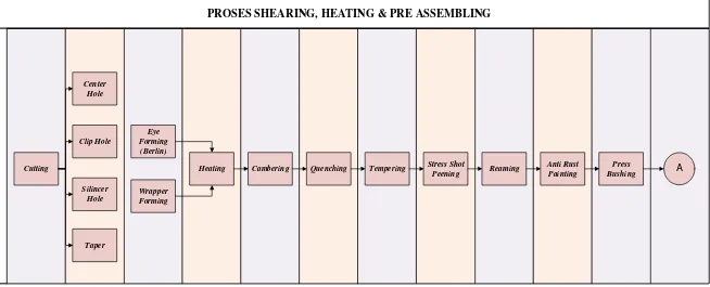 Gambar 4. 4 Alur Seri dan Paralel Proses Produksi Leaf Spring Proses Shearing, Heating, dan Pre Assembling