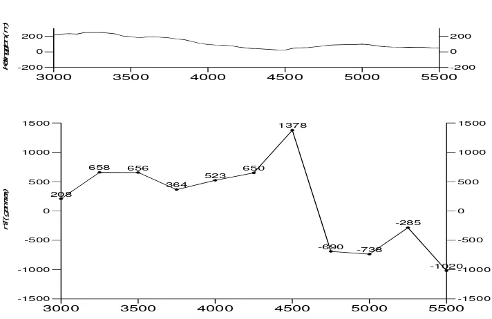 Gambar 8. Profil harga anomali geomagnet lintasan G daerah penyelidikan. 