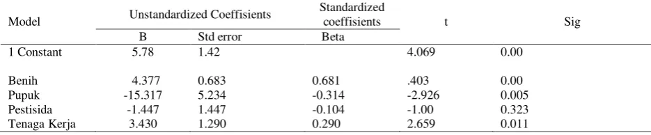 Tabel 9.  Tabel Koefisien Output Regression 