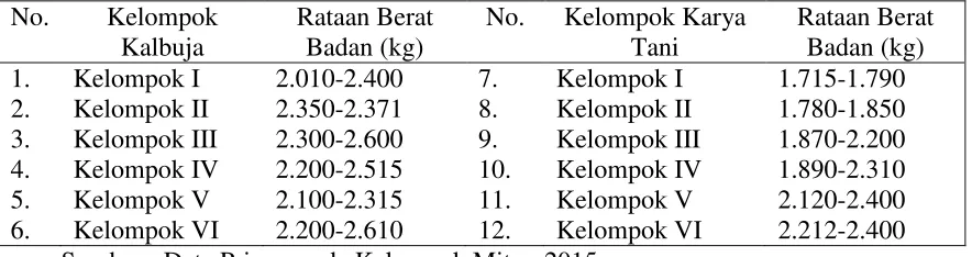 Tabel 4. Jumlah Pakan yang Diberikan Peternak Mitra pada Itiknya 