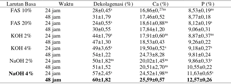 Tabel 2. Pengaruh Jenis Alkali yang Tersarang Waktu terhadap Dekolagenasi, kandungan Ca, dan P dalam Special bone Meal Tepung Tulang Ayam
