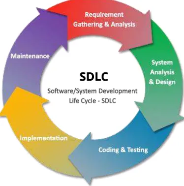 Gambar 2.6 Siklus SDLC 