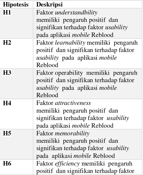 Tabel 3.2 Hipotesis Penelitian 