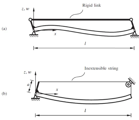 Gambar 2.2 Defleksi yang terjadi pada kondisi khusus (a) beam dengan batas Beam dengan penyangga sederhana (b) Beam dengan batas bergeser (Hagedorn, 2007) 