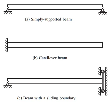 Gambar 2.3 Jenis-jenis kondisi dari kombinasi batas beam (a) 