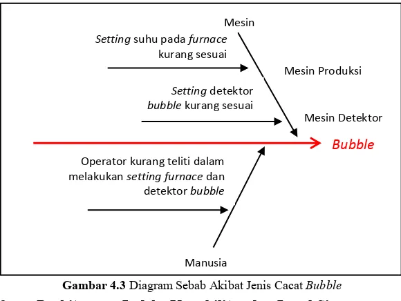 Gambar 4.3 Diagram Sebab Akibat Jenis Cacat Bubble 