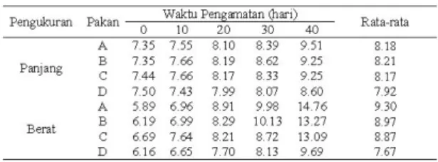 Tabel 2. Berat rata-rata dan Panjang rata-rata ikan Kakap Putih