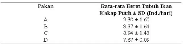 Tabel 7. ANOVA Rata-rata Berat Tubuh Ikan Kakap Putih