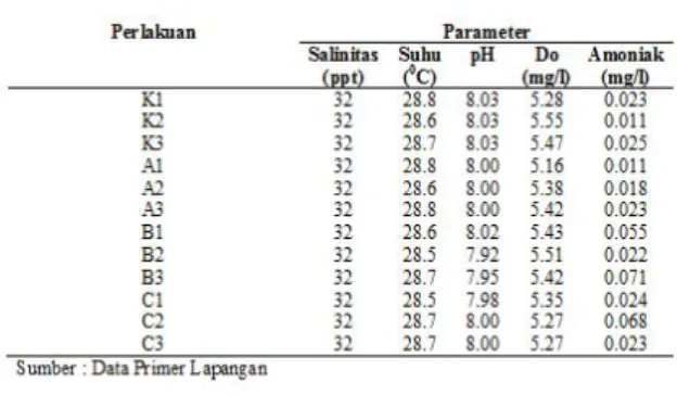 Tabel 10. Kualitas Air