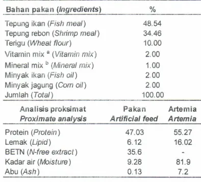 Tabel  1.  Komposisi  bahan penyusun pakan  yang  digunakan  dalam  penelitian Table  1