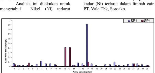 Gambar  5  adalah  hasil  pengukuran  kadar  (Ni)  terlarut  dalam  limbah  cair  PT. Vale Tbk, Soroako
