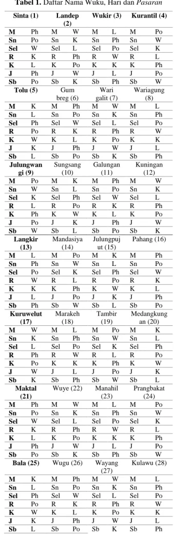 Tabel 1. Daftar Nama Wuku, Hari dan Pasaran  Sinta (1)  Landep 