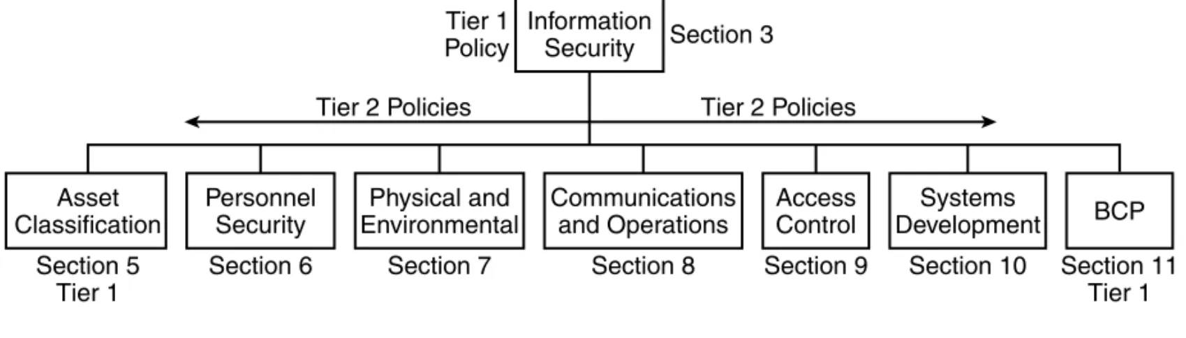 FIGURE 4.5 Topic-Specific Policies by Section InformationSecurityAssetClassificationSection 5Tier 1PersonnelSecuritySection 6Physical andEnvironmentalSection 7 Communicationsand OperationsSection 8 AccessControl Section 9 Systems DevelopmentSection 10 BCP 