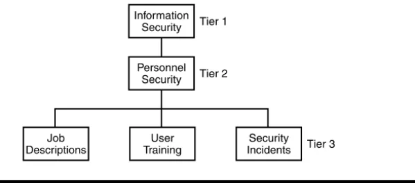 FIGURE 4.6 Tiers 1, 2, and 3