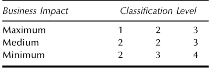 TABLE 5.2 Criticality Matrix