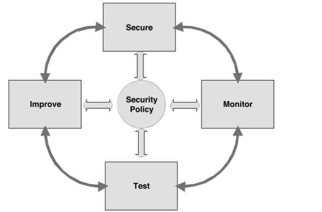 FIGURE 2.1 Security Wheel
